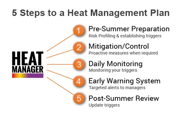 How to Manage Workplace Heat Stress